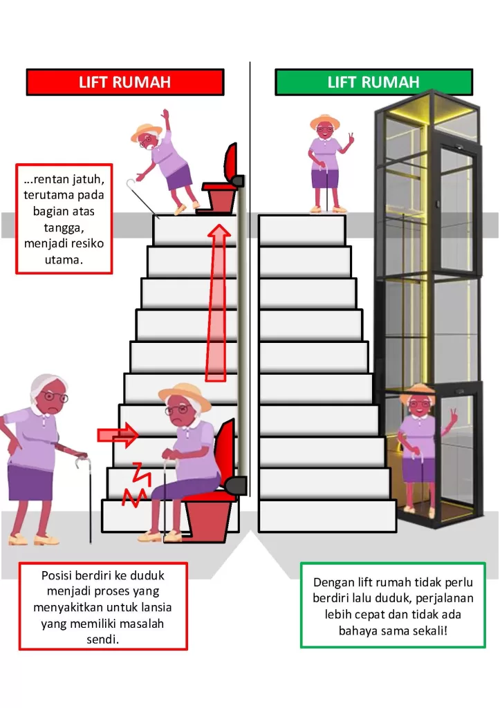 Ilustrasi yang menunjukkan perbedaan lift tangga dan lift rumah: lift tangga menimbulkan risiko jatuh dan rasa sakit untuk lansia, sementara lift rumah menawarkan perjalanan yang aman, cepat, dan tidak menyakitkan.
