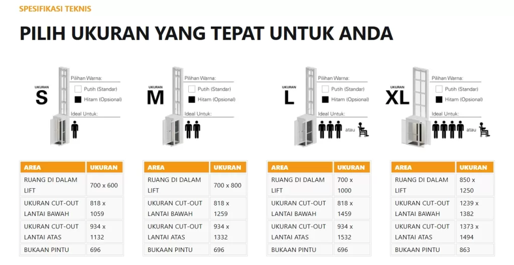 Panduan ukuran lift rumah Ascenda dengan pilihan S, M, L, dan XL lengkap dengan dimensi ruang dalam lift, cut-out, dan bukaan pintu.
