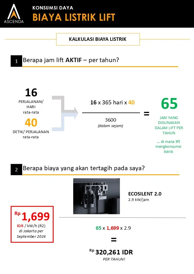 Infografik perhitungan biaya listrik lift rumah Ascenda: 16 perjalanan per hari, 40 detik per perjalanan, total 65 jam aktif per tahun dan estimasi biaya tahunan.