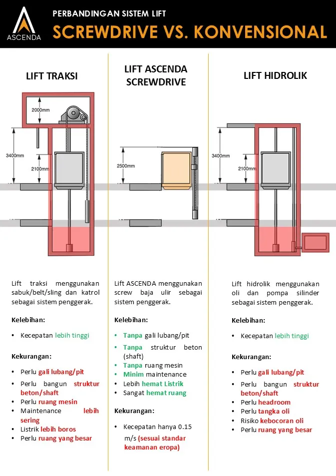 Diagram perbandingan sistem lift rumah: screw-drive Ascenda vs lift traksi dan hidrolik, menyoroti kebutuhan ruang, pit, ruang mesin, dan efisiensi penggunaan listrik.