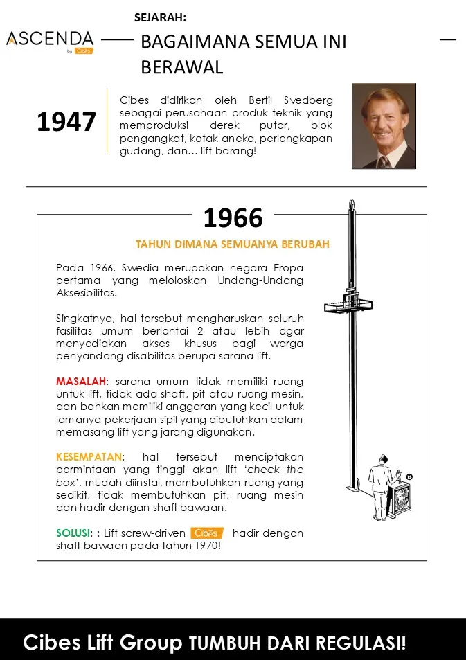 Infografik sejarah Cibes Lift Group: berdiri 1947 oleh Bertil Svedberg, konteks 1966 soal aksesibilitas, dan awal lift screw-driven.
