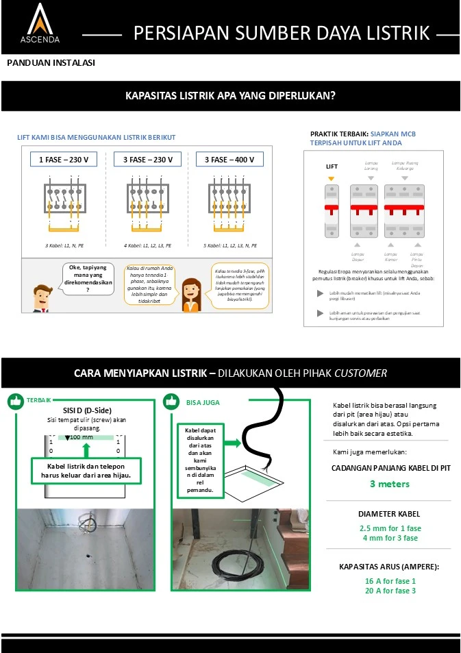 Infografis Pemasangan Listrik Ascenda by Cibes